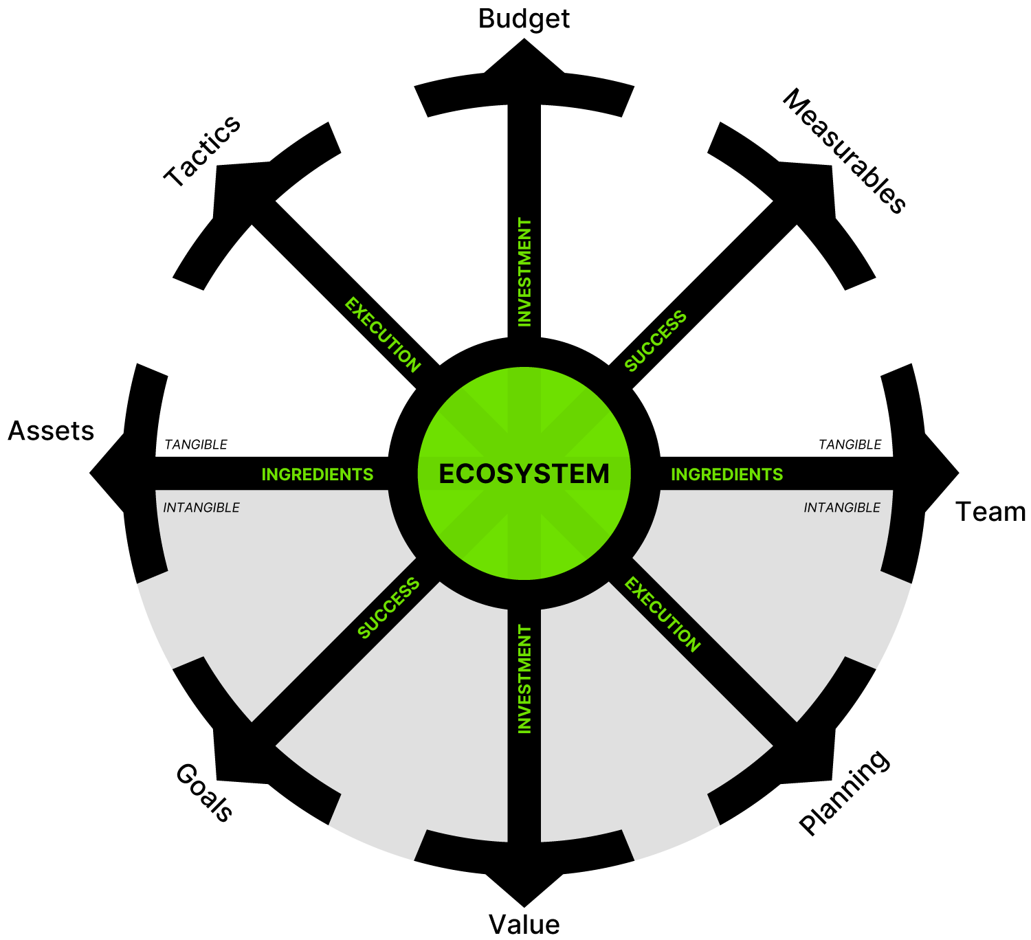 The Compass: Ecosystem at the centre, with Investment, Success, Ingredients and Execution radiating outward.